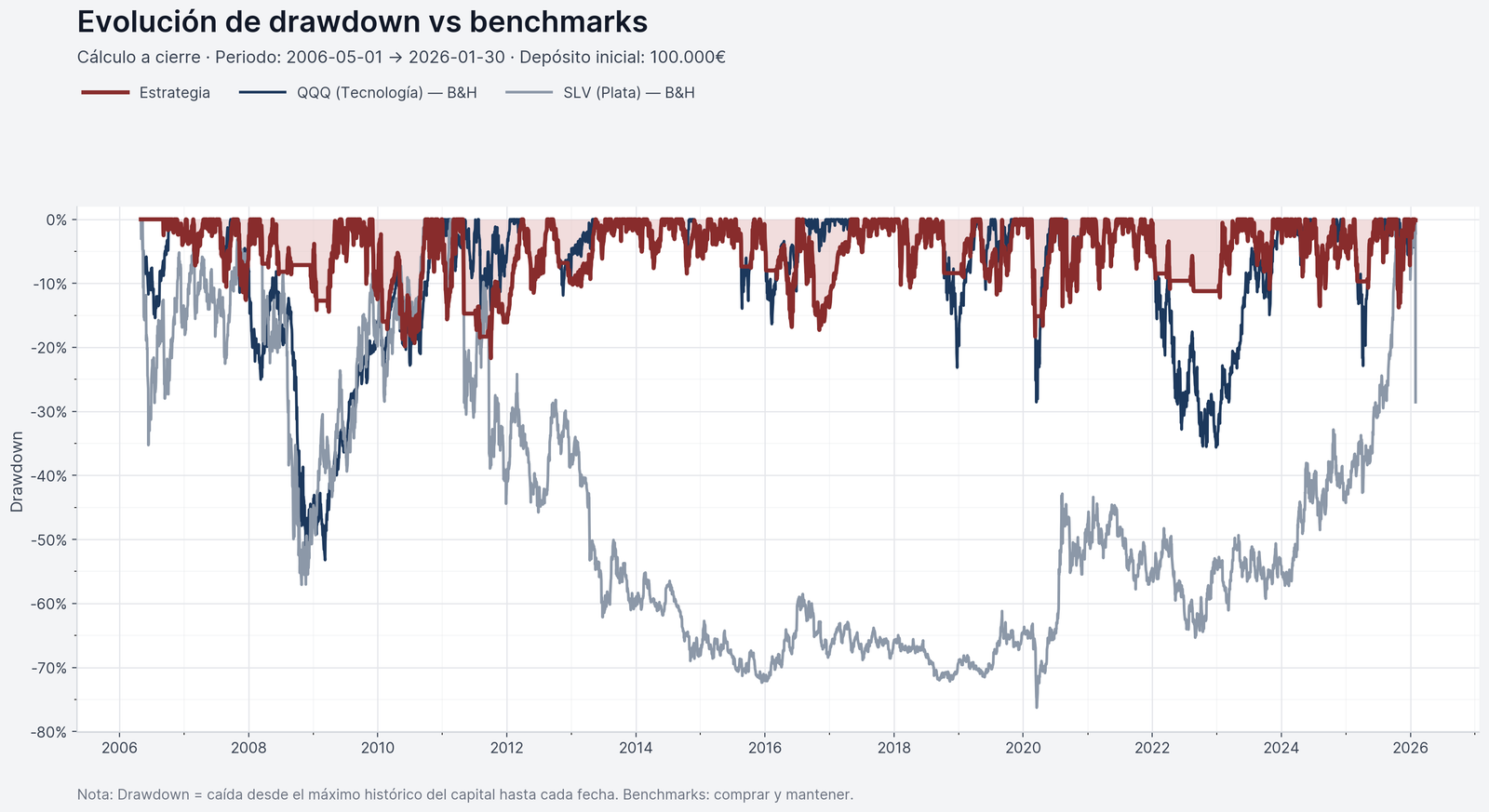 Drawdown: Strategy vs QQQ (B&H) vs SLV (B&H)