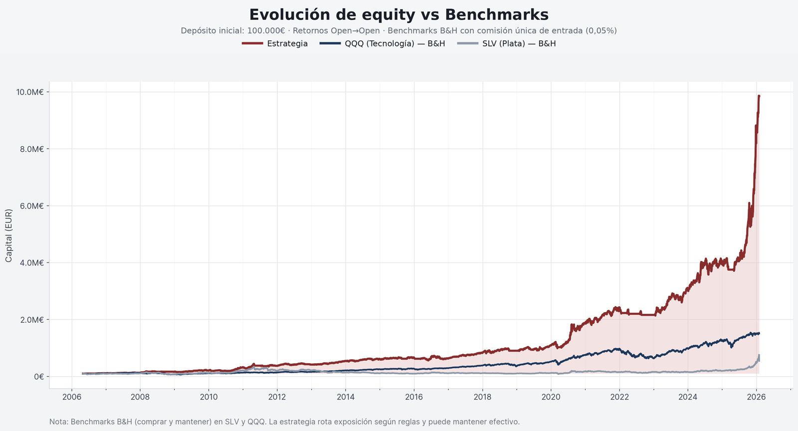 Equity curve: Strategy vs QQQ (B&H) vs SLV (B&H)