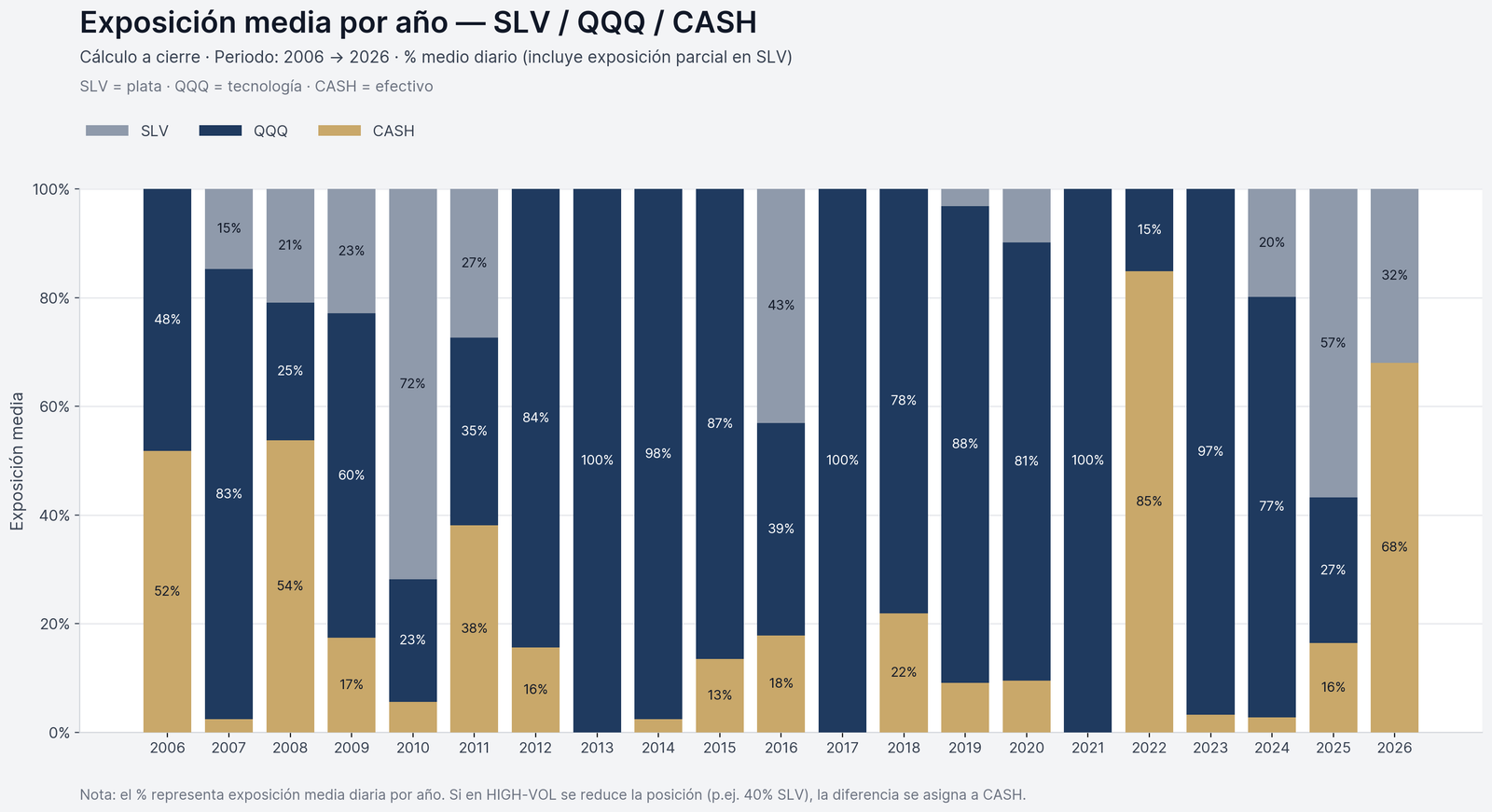 Annual exposure: % time in QQQ / SLV / CASH