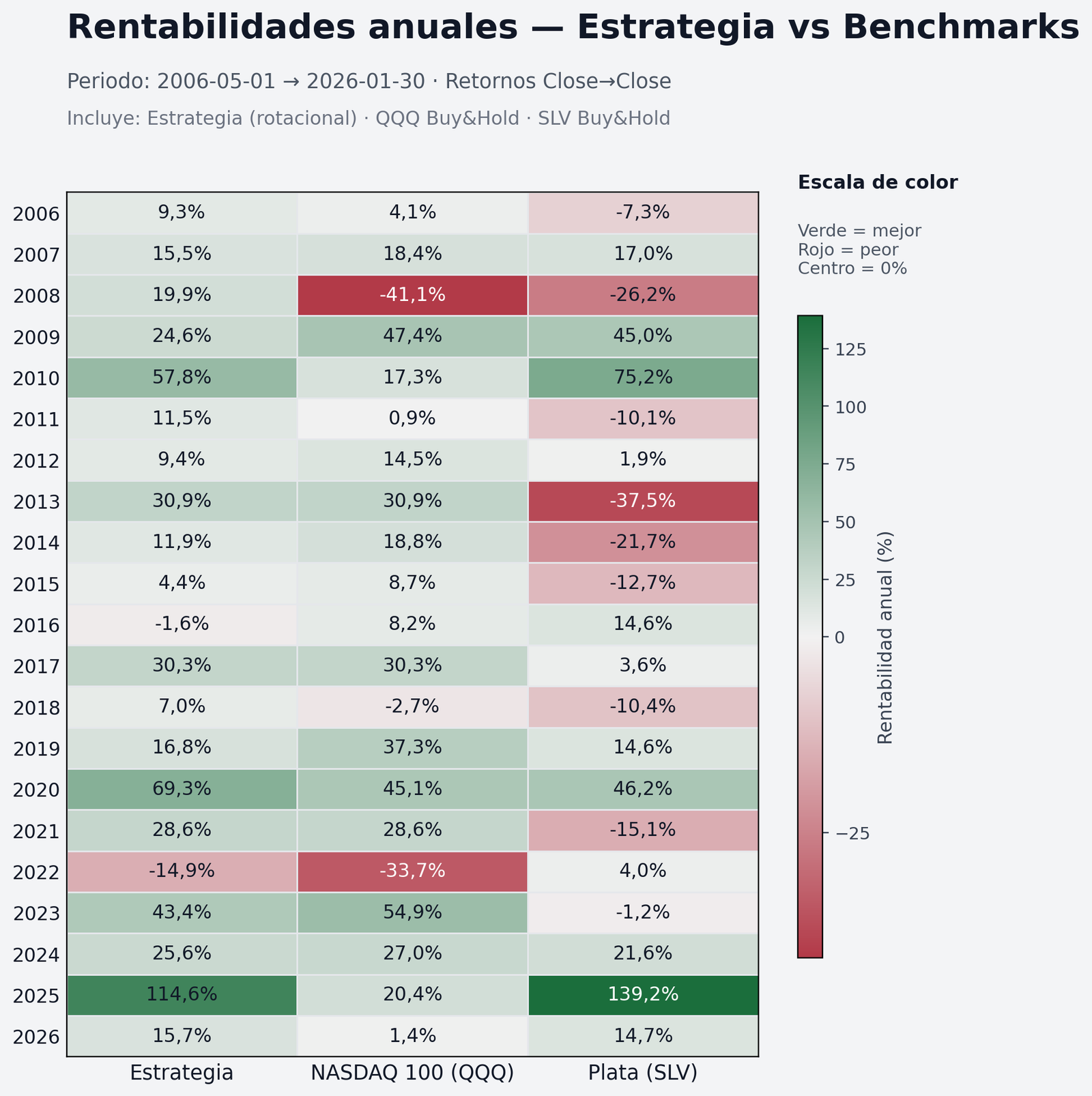 Heatmap de rentabilidades anuales: estrategia vs QQQ vs SLV