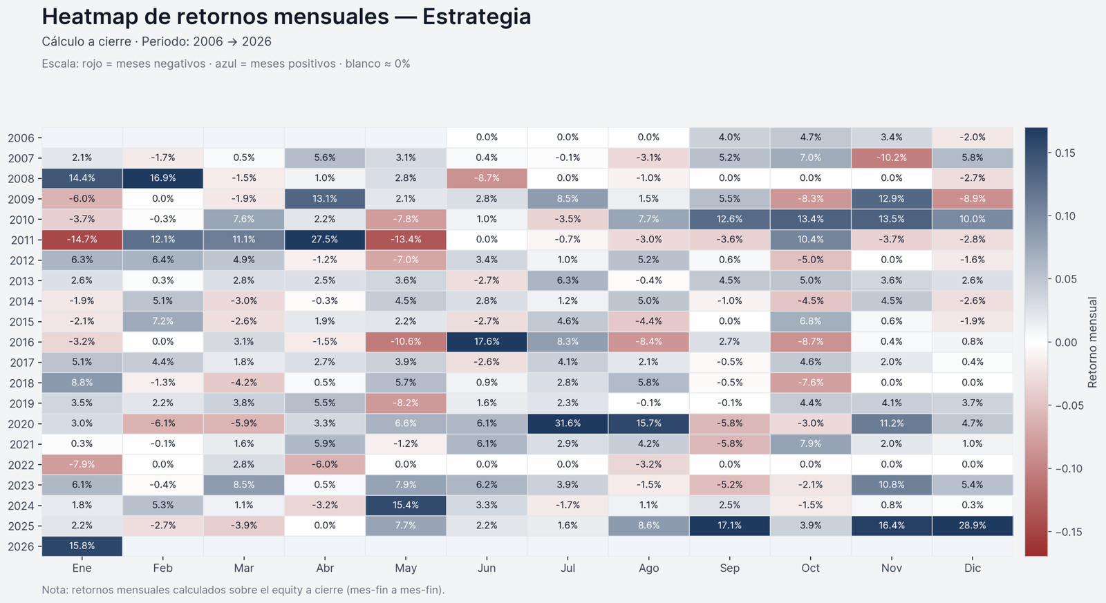 Heatmap de retornos mensuales de la estrategia