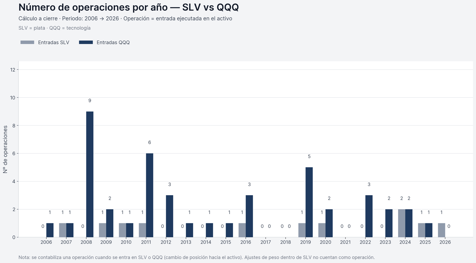 Número de operaciones por año
