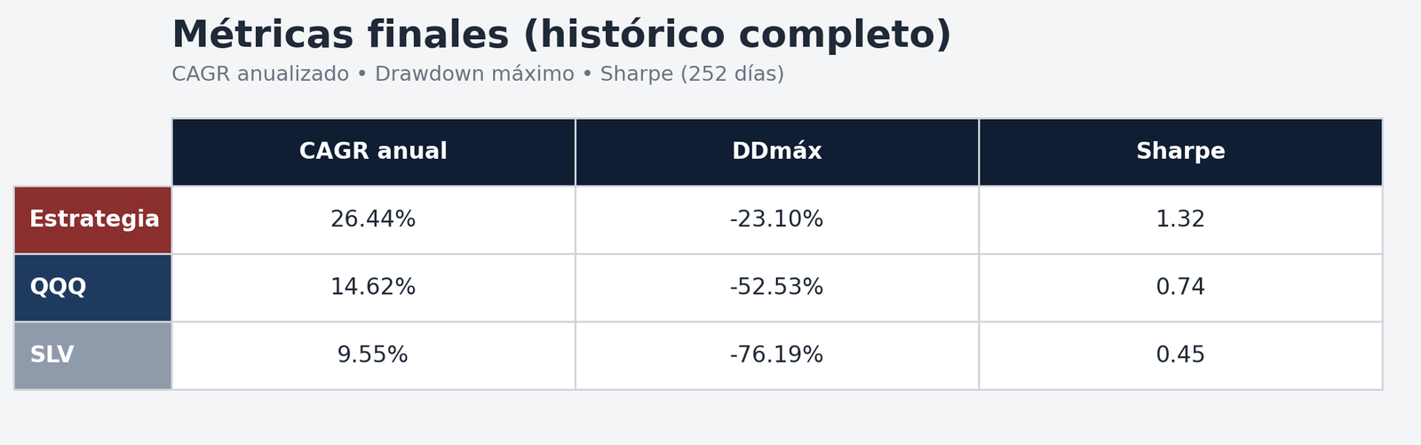 Tabla de métricas finales de la estrategia vs benchmarks