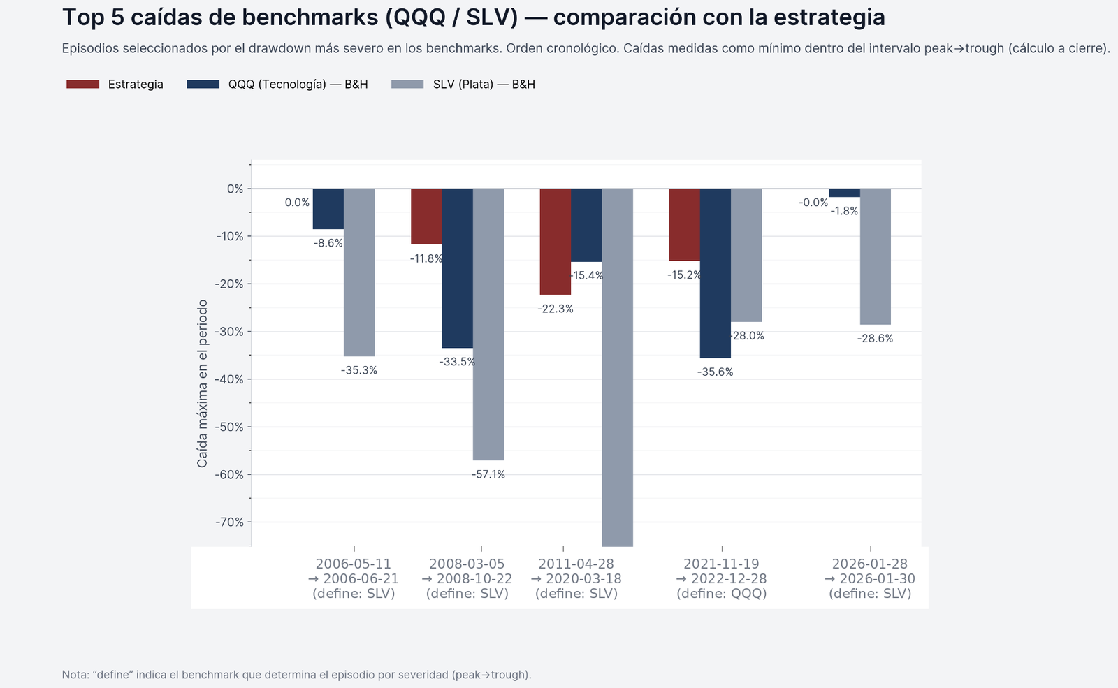 Top 5 drawdowns: estrategia y benchmarks (formato comité)
