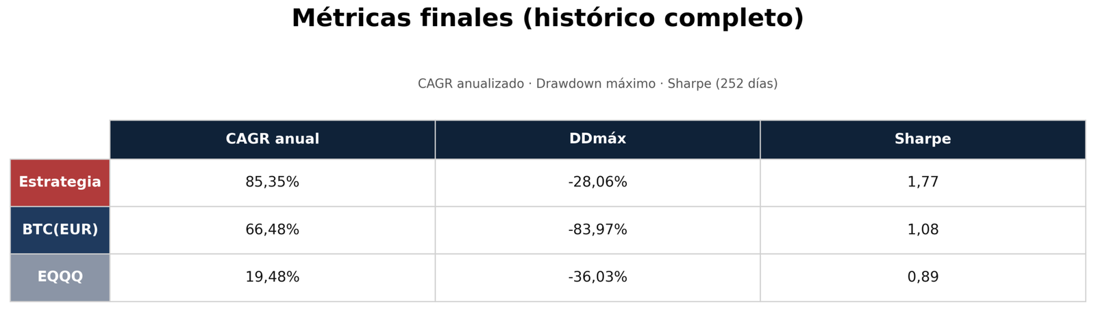 Tabla de métricas finales BTC + Tecnología