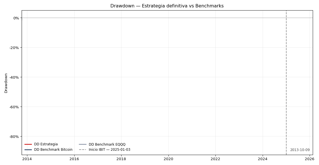 Animación drawdown BTC + Tecnología