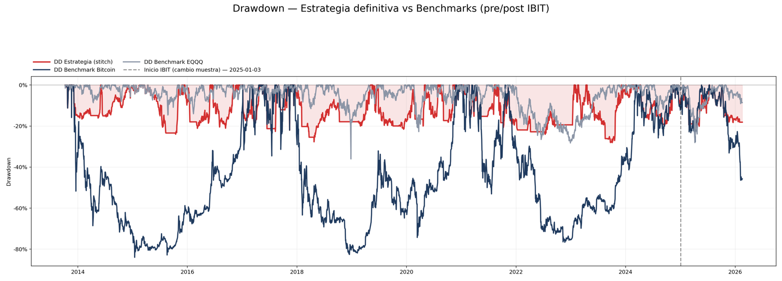 Drawdown continuo de la estrategia Bitcoin + Tecnología