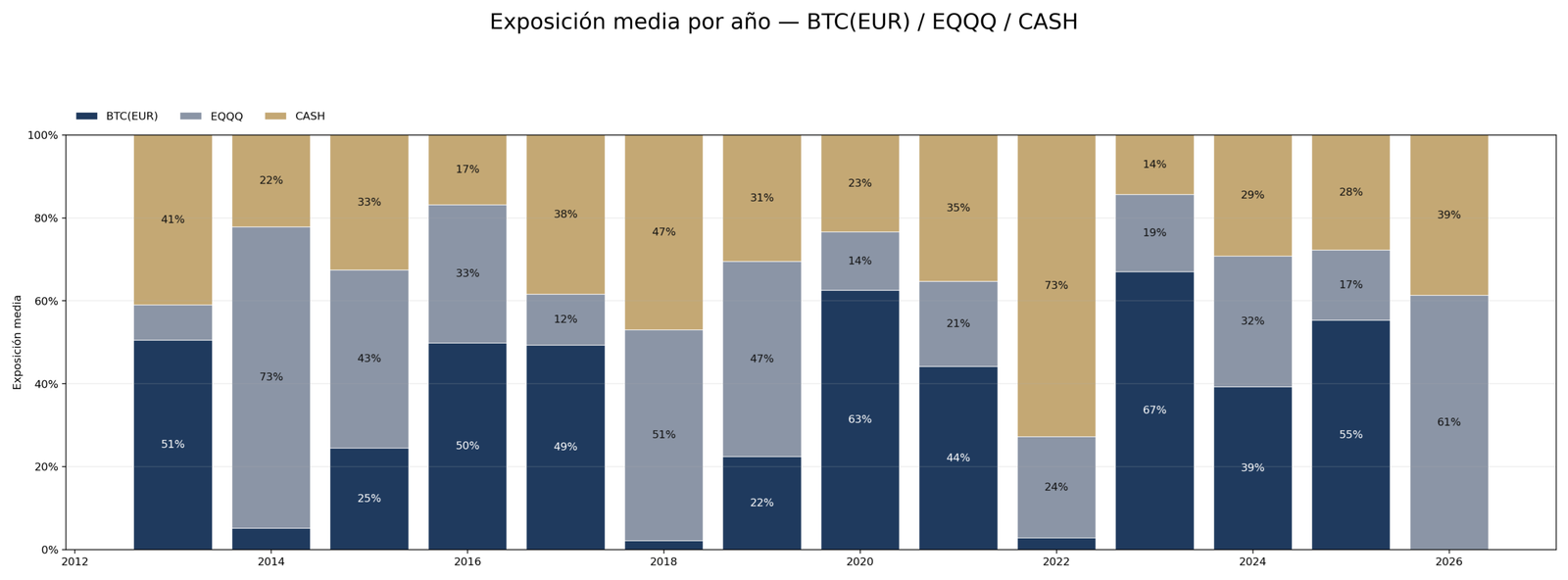 Exposición media por año entre BTC(EUR), EQQQ y cash.
