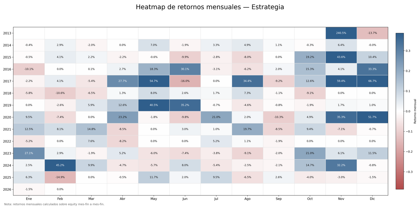 Heatmap de retornos mensuales de la estrategia.
