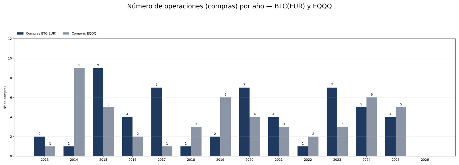 Número de operaciones por año en BTC(EUR) y EQQQ.