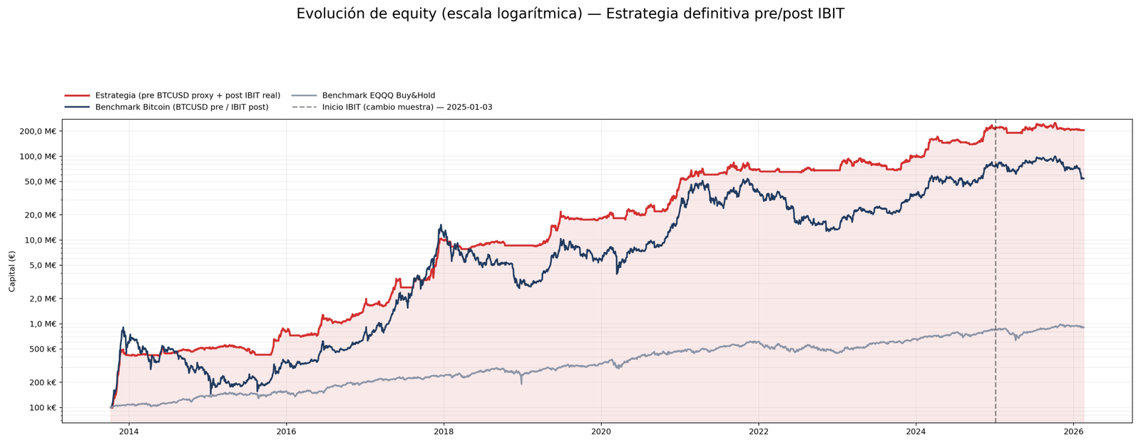 Equity pre/post IBIT de la estrategia frente a benchmarks.